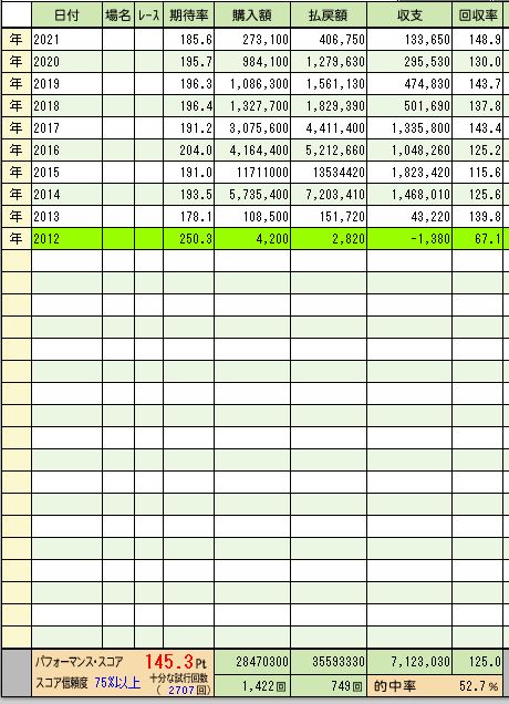 収支表2012～2021