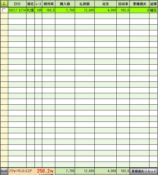 結果 2021年８月１4日 456法推奨レースの札幌１0rは的中でした 買い目公開 競馬俱楽部